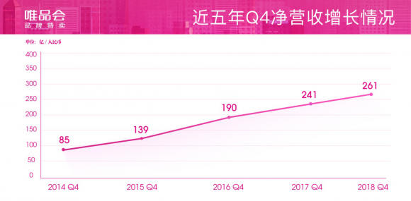 唯品会Q4净营收突破261亿元 聚焦特卖战略后活跃用户逆势增长13%