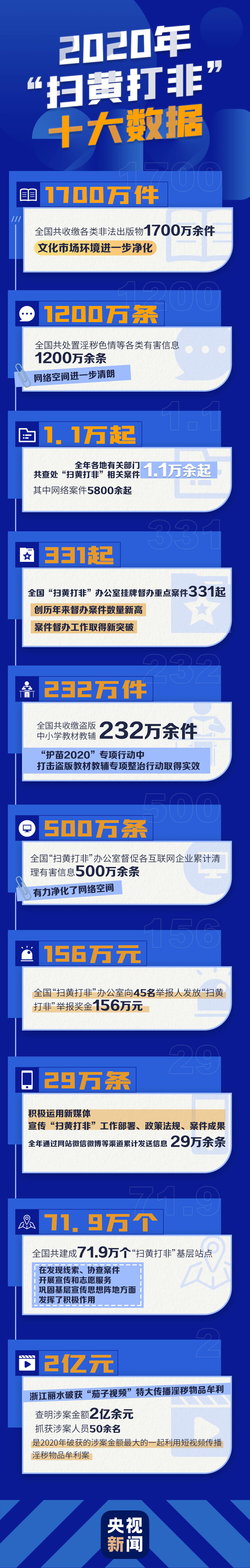1700万件、1200万条、2亿元……这些数据代表啥？一图看2020年度“扫黄打非”工作十大数据
