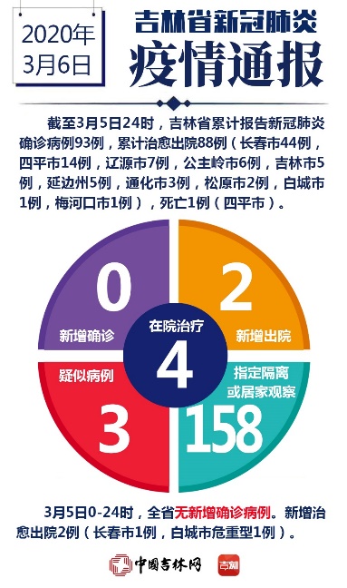 逆风同战“疫”——吉林省新闻媒体战“疫”素描