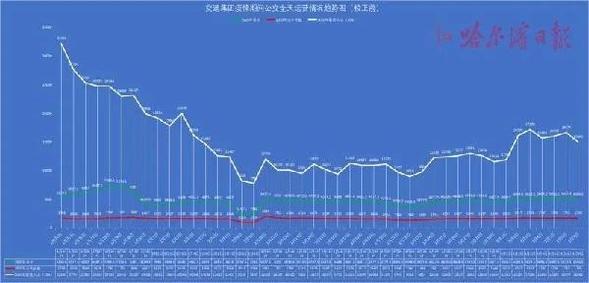方便！哈尔滨这些公交线路开通区间车、大站快车！