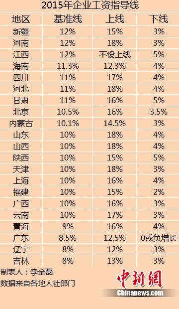 21省公布今年企业工资指导线 同比多持平或下调