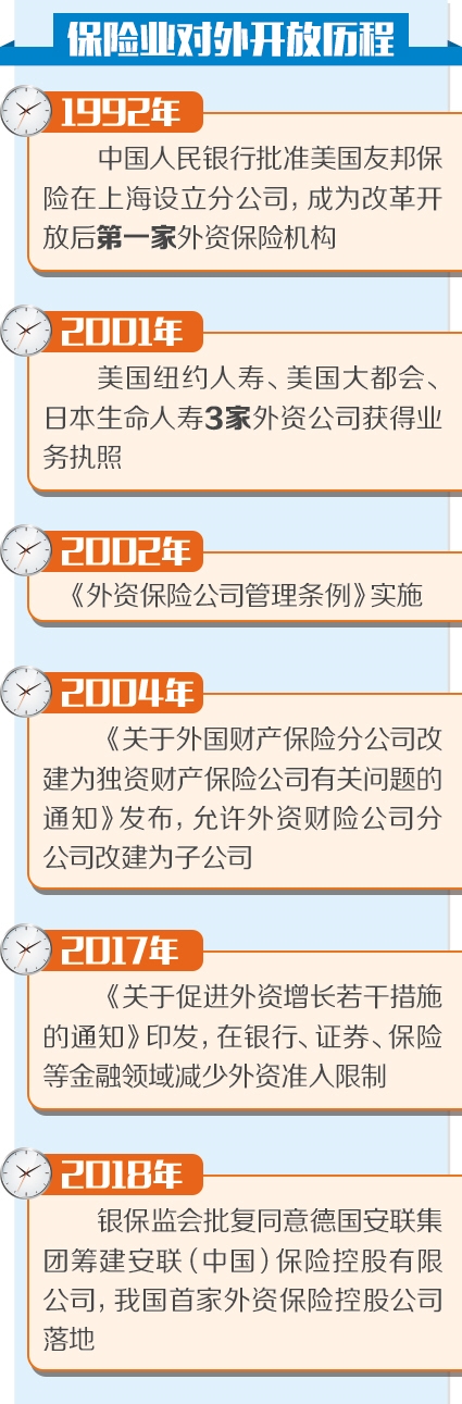 2019年保险业敞开大门迎远客（中首）（聚焦）（财智推荐）