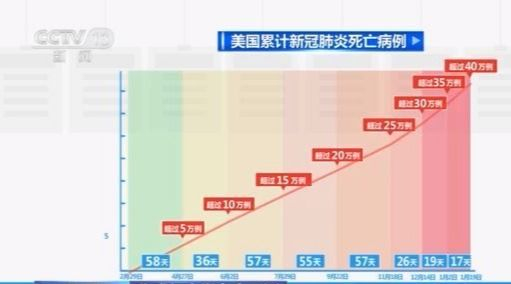 美媒：今年1月将成美国疫情暴发以来最致命月份