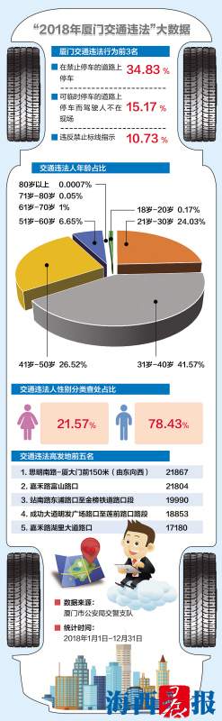 【法治主推】【厦门】【移动版】2018年厦门交通违法大数据发布 31-40岁交通违法最突出