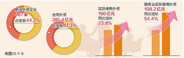 去年厦门实际使用外资占全省47.7% 规模增速均居首位