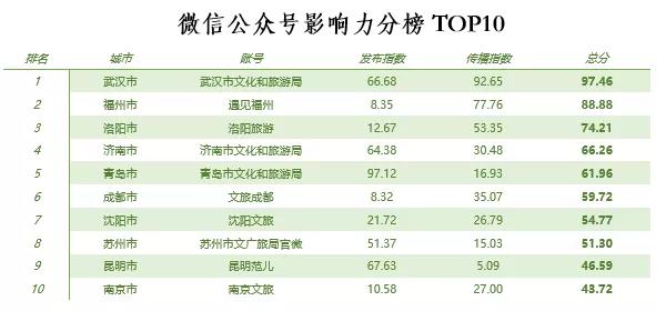 《全国重点旅游城市文旅传播影响力报告》发布