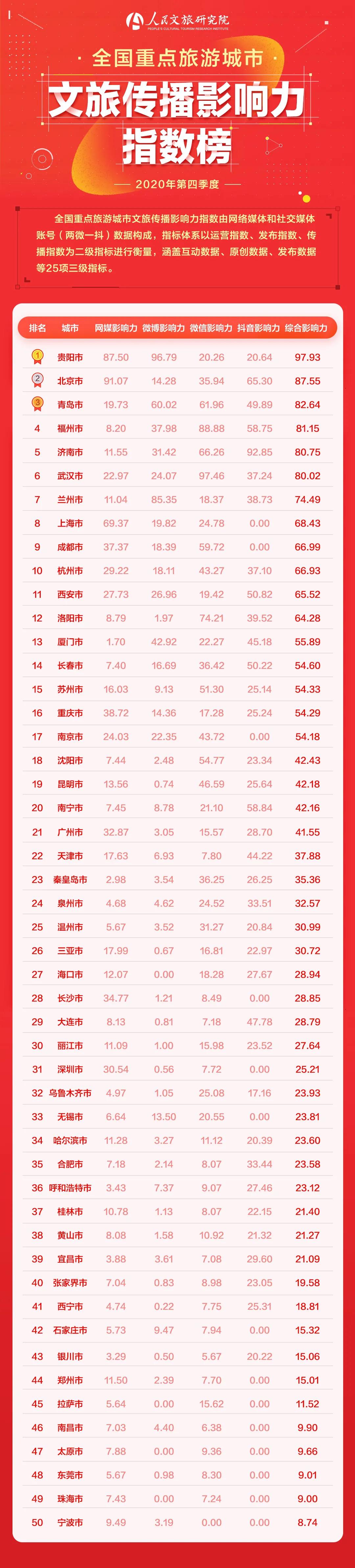 《全国重点旅游城市文旅传播影响力报告》发布
