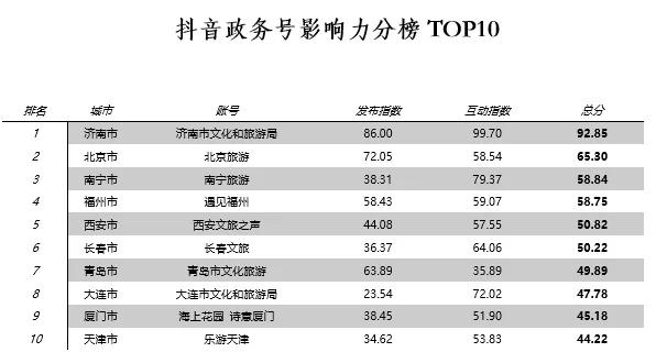 《全国重点旅游城市文旅传播影响力报告》发布