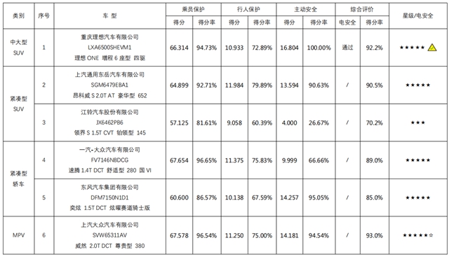 汽车频道【资讯+今日焦点】2021年度C-NCAP第一次评价结果发布