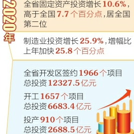 【新数据 新看点】山西省投资保持快速增长