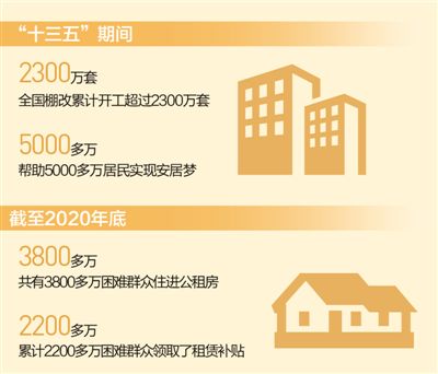 住有所居喜圆梦（“十三五”，我们这样走过）