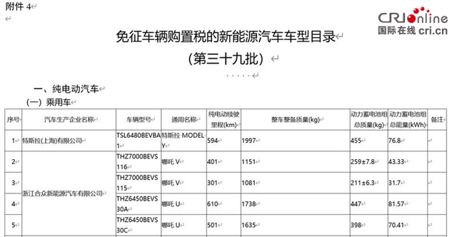 汽车频道【资讯+头条新闻红条】158款新能源车入选免征车辆购置税目录
