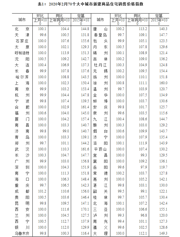 2月份70个大中城市房价出炉 长春环比下降0.1%