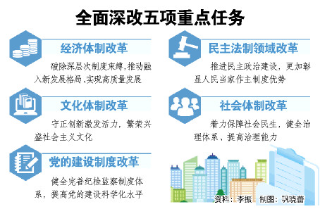 “十四五”山东全面深改重点推进五项任务