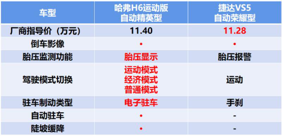 汽车频道【供稿】国产神车产品力对比,碰到哈弗H6运动版,捷达VS5车主都后悔了