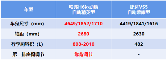 汽车频道【供稿】国产神车产品力对比,碰到哈弗H6运动版,捷达VS5车主都后悔了