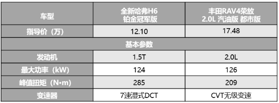 汽车频道【供稿】12万自主车胜过17万合资车 全新哈弗H6铂金版为啥这么秀?