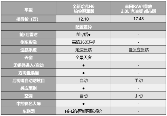 汽车频道【供稿】12万自主车胜过17万合资车 全新哈弗H6铂金版为啥这么秀?