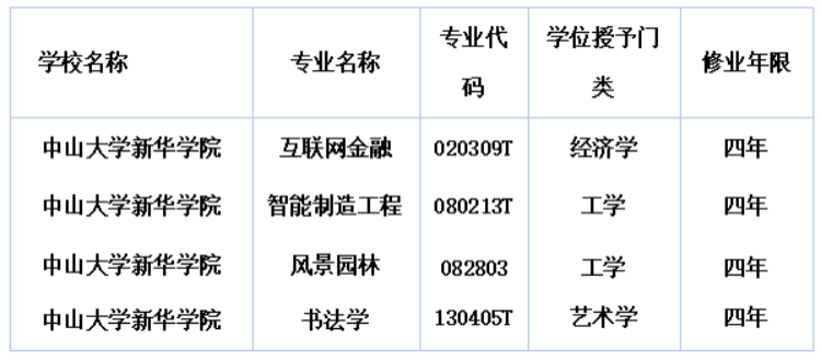 中山大学新华学院获批新增互联网金融等4个专业_fororder_中山大学新华学院获批4个新专业208