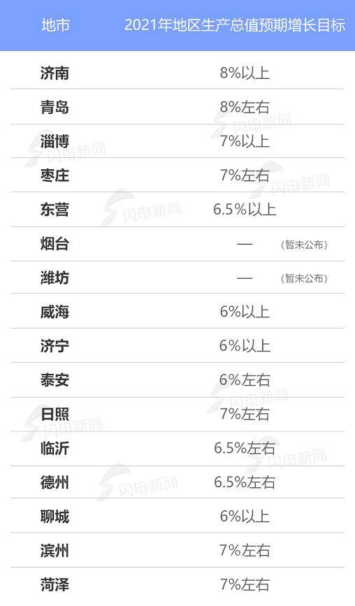 山东各地发展“新愿景”：14市GDP增长目标均超6%，科技创新成多地“突破之首”