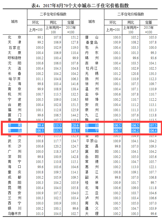 济南8月房价环比下降 青岛烟台上涨_fororder_5171c86b9e9a7db28b5b117f8ab830e3_副本