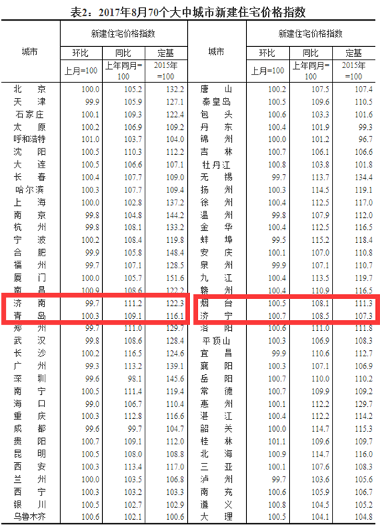 济南8月房价环比下降 青岛烟台上涨_fororder_2d4784badb6374aa0de8adfc754e3eeb_副本