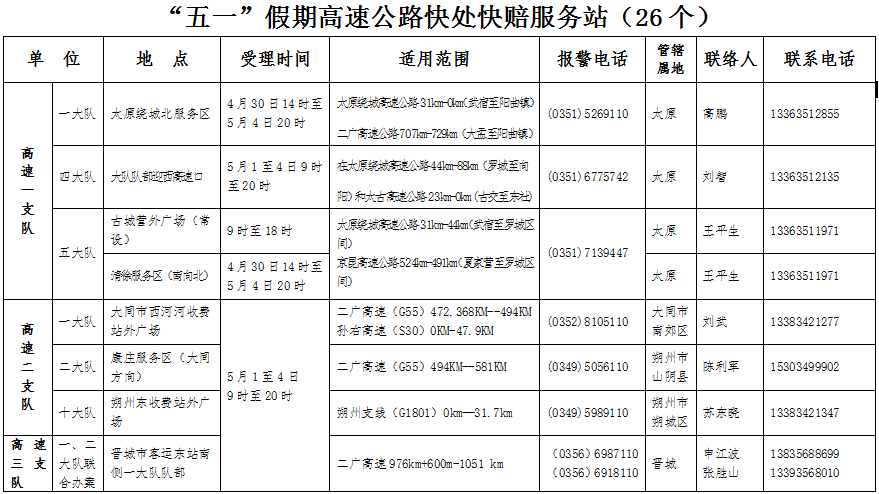 供稿【CRI看山西-列表】【即时新闻】【首页标题】山西116个道路交通事故快处快赔点正常开放 【内容页标题】“五一”期间 山西有116个道路交通事故快处快赔点正常开放