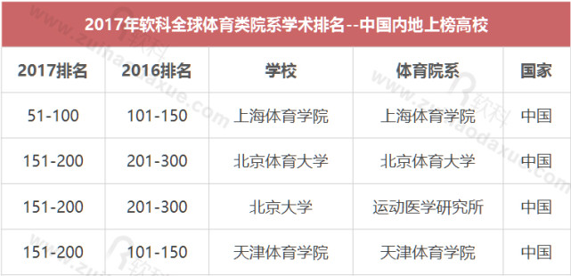 全球体育类院系学术排名发布 中国内地4所高校上榜