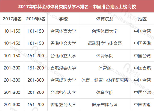 全球体育类院系学术排名发布 中国内地4所高校上榜
