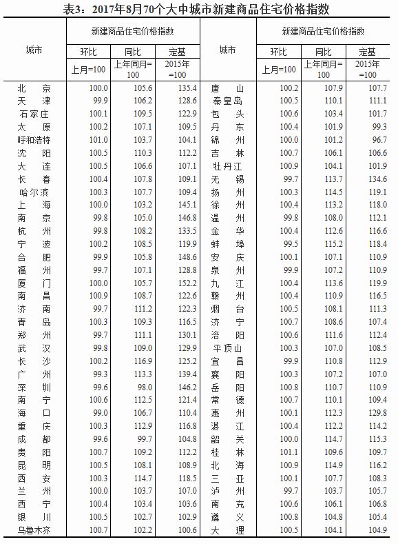 【齐鲁楼市-文字列表】【走遍山东-济南】济南等15热点城市房价出现环比停涨现象