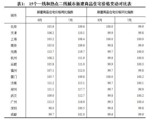 【齐鲁楼市-文字列表】【走遍山东-济南】济南等15热点城市房价出现环比停涨现象
