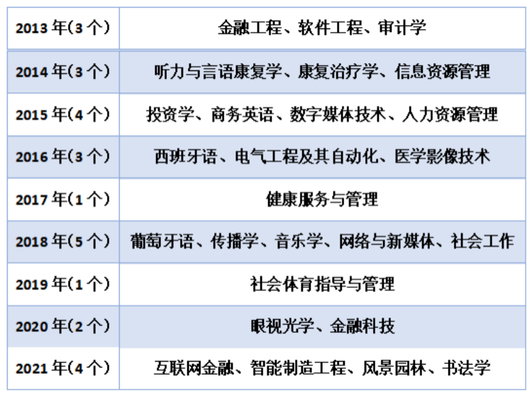 中山大学新华学院获批新增互联网金融等4个专业_fororder_中山大学新华学院获批4个新专业500