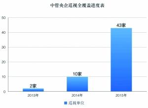 央企大体检六问题严重 能源领域占总人数达39%