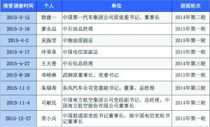 央企大体检六问题严重 能源领域占总人数达39%