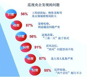 央企大体检六问题严重 能源领域占总人数达39%
