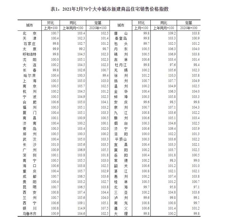2月70城房价出炉！济南二手房价格回落，青岛二手房结束五连降