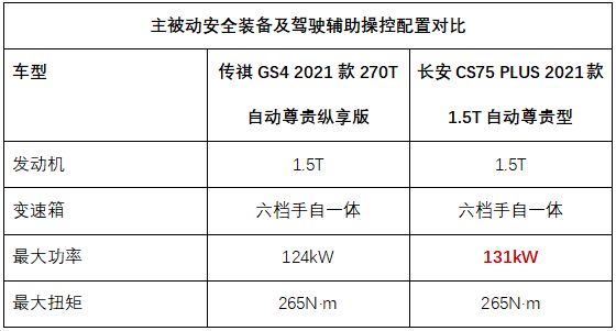 传祺GS4：汽车智能化时代 安全仍是不可逾越的底线