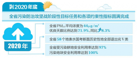 打好蓝天、碧水、净土保卫战