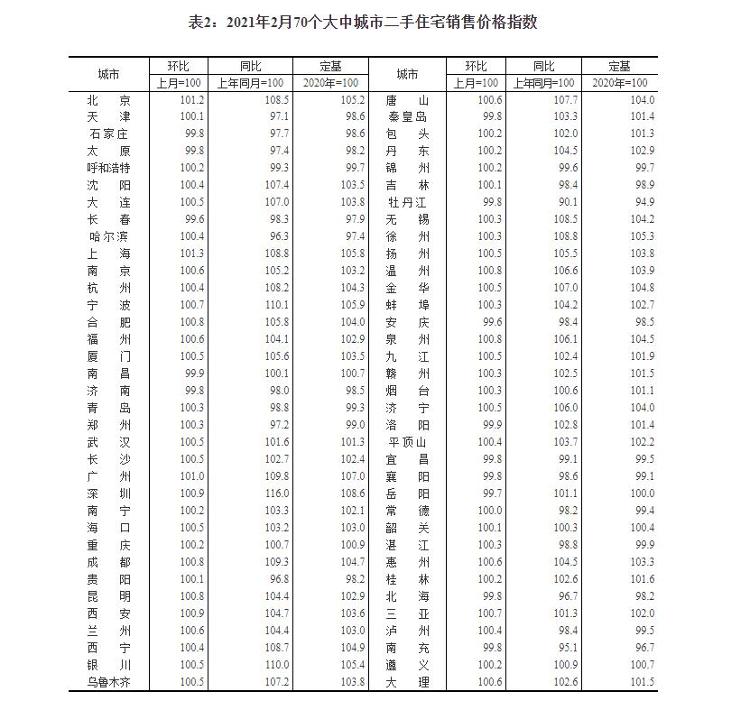2月70城房价出炉！济南二手房价格回落，青岛二手房结束五连降