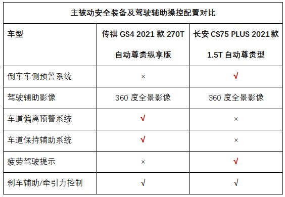 传祺GS4：汽车智能化时代 安全仍是不可逾越的底线
