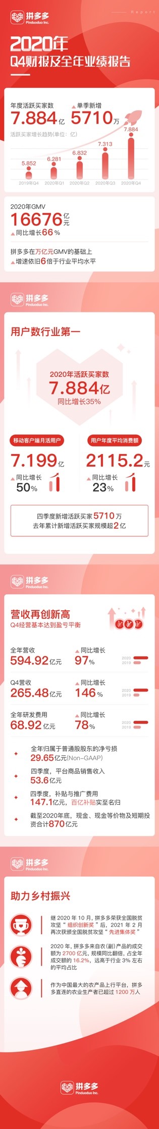 拼多多高速冲刺8亿用户新时代 黄峥卸任董事长 探索行业未来十年发展_fororder_1
