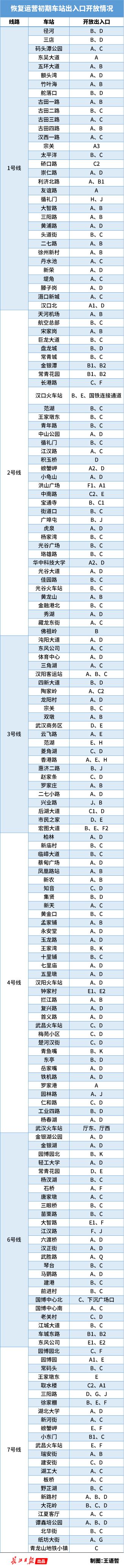 武汉地铁28日恢复运营 车站部分出入口开放