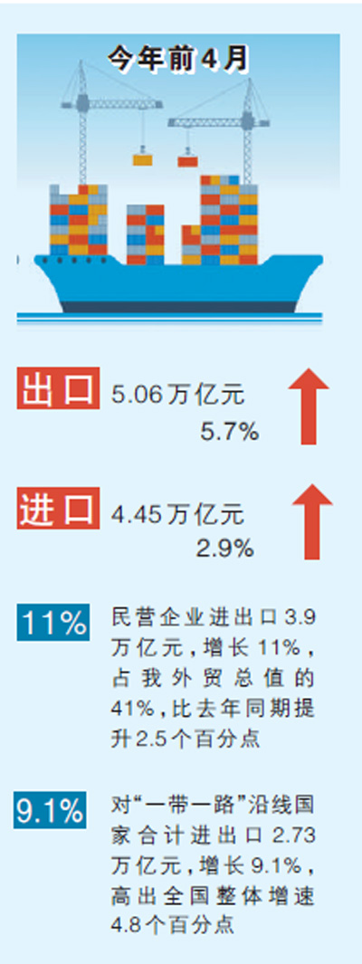 前4月我国货物贸易进出口总值增4.3%