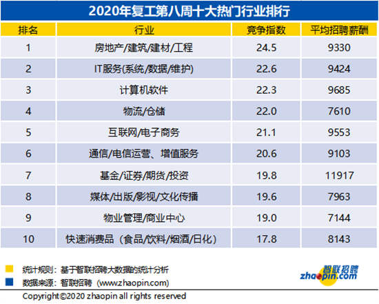 【OK】贵阳市春节后复工第八周平均薪酬为8155元/月