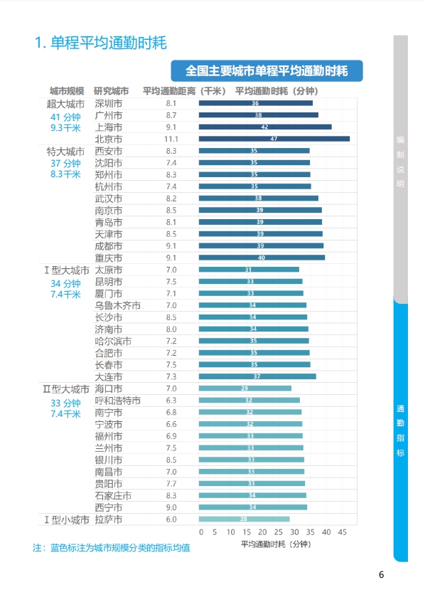（转载）到2025年 成都中心城区单程平均通勤时间将缩至35分钟