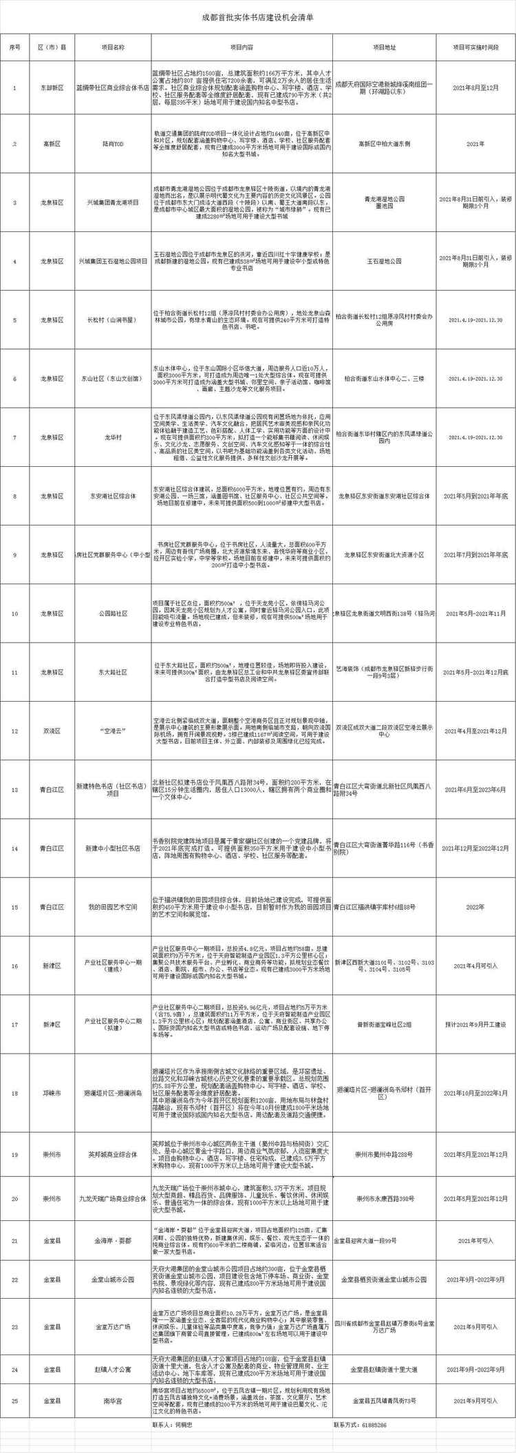 （转载）书香飘满锦官城 成都发布首批实体书店建设机会清单