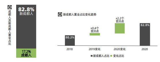 【商讯】2021“蓉漂”新画像：置业超8成是新成都人 这5大区域更吃香_fororder_未标题-1
