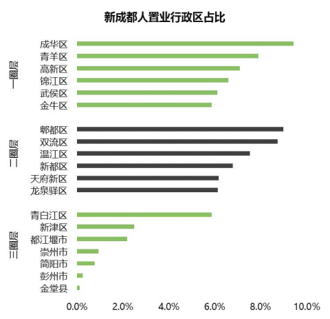 【商讯】2021“蓉漂”新画像：置业超8成是新成都人 这5大区域更吃香_fororder_未标题-2
