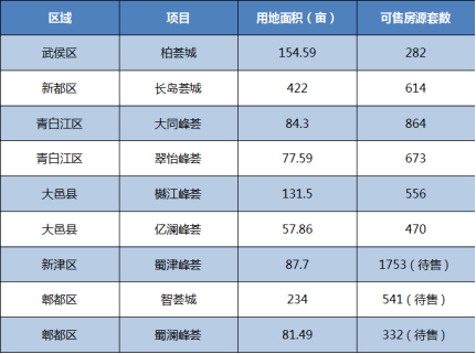 【商讯】2021“蓉漂”新画像：置业超8成是新成都人 这5大区域更吃香_fororder_未标题-6