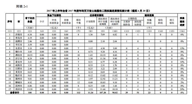 【山东新闻-文字列表】【齐鲁楼市-文字列表】山东百万亩土地整治项目落实113个